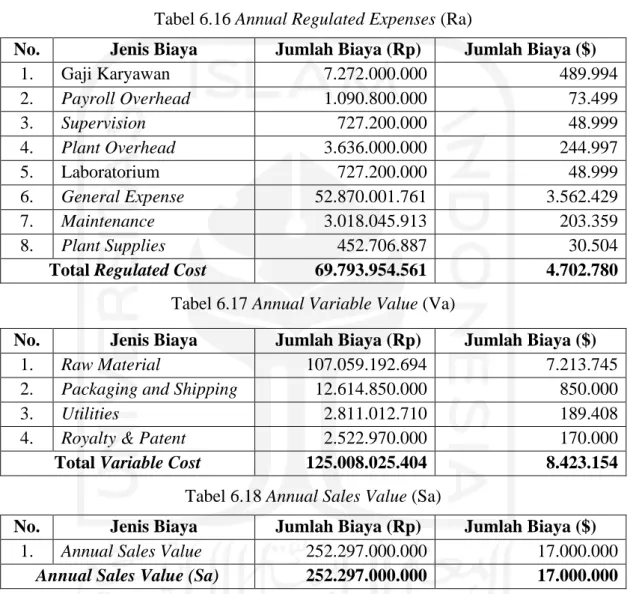 Tabel 6.15  Annual Fixed Cost (Fa) 