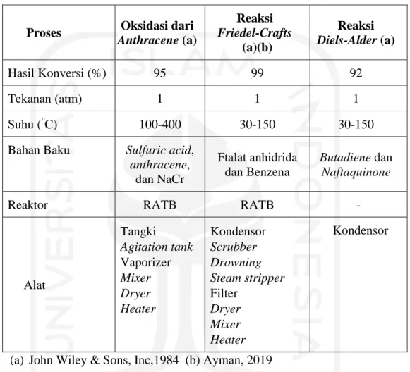 Tabel 1.3 Perbandingan Jenis Proses Pembuatan Antrakuinon 