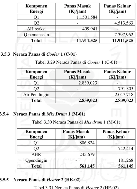 Tabel 3.28 Neraca Panas di Reaktor 1 (R-01)  Komponen 