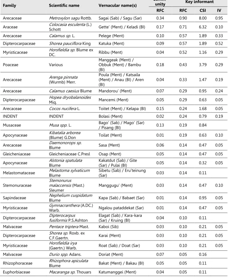 Table 5. Comparison between three ethnobotanical quantitative measures (RFC – Relative frequency of citation, CSI  – Cultural significance index, IV – Importance value) ranking the top 32 plant species considered important food,  building,  tool-making,  f