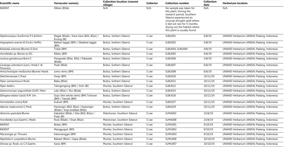 Table 6. Supplementary data set – Collection numbers and details of botanical samples taken during the research period
