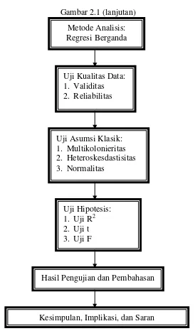 Gambar 2.1 (lanjutan) 