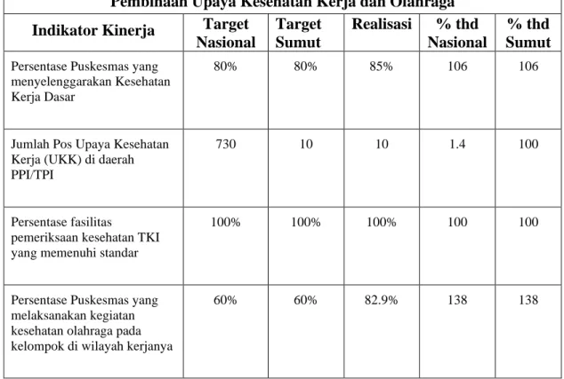 Tabel 5 : Pencapaian Indikator Kinerja  