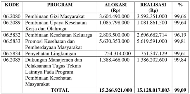 Tabel 8 : Alokasi dan realisasi dana setiap program TA. 2019 