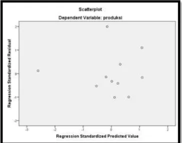 Grafik Scatterplot atau dari nilai prediksi variabel terikat yaitu ZRESID dengan residual  error yaitu ZPRED