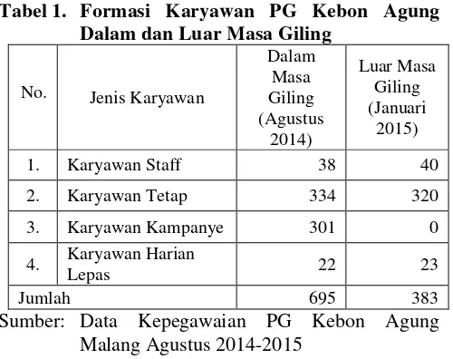 Tabel 1. Formasi Karyawan PG Kebon Agung 