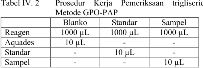 Tabel IV. 2 Prosedur  Kerja  Pemeriksaan  trigliserida Metode GPO-PAP