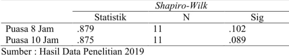 Tabel V.4 Hasil Uji Normalitas Data Menggunakan Shapiro-Wilk Shapiro-Wilk