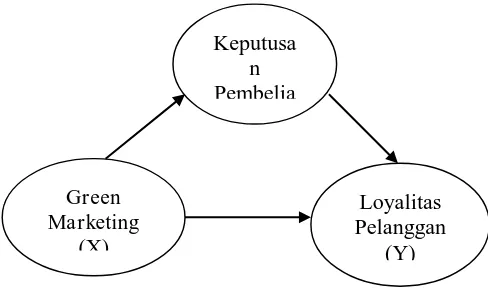 Gambar 1. Model Hipotesis  