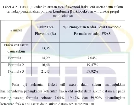 Tabel 4.2 . Hasil uji kadar kelarutan total flavonoid fraksi etil asetat daun sukun 
