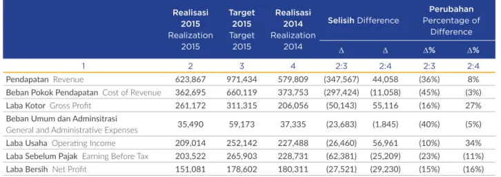 Tabel Perhitungan Laba Rugi Komprehensif Table of Comprehensive Income Statement