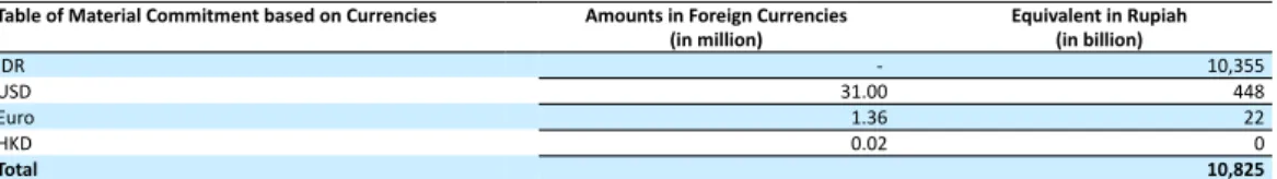 Table of Material Commitment based on Currencies Amounts in Foreign Currencies Equivalent in Rupiah