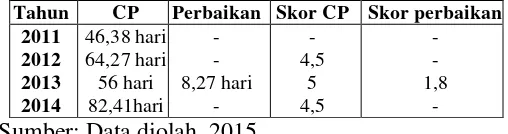 Tabel 11 Perbaikan Collection Periods (Persero) Tbk. Tahun 2012-2014PT Adhi Karya  