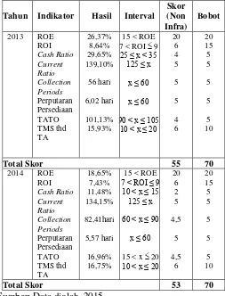Tabel 16 TMS terhadap TA  PT Adhi Karya (Persero) Tbk. Tahun 2012-2014 