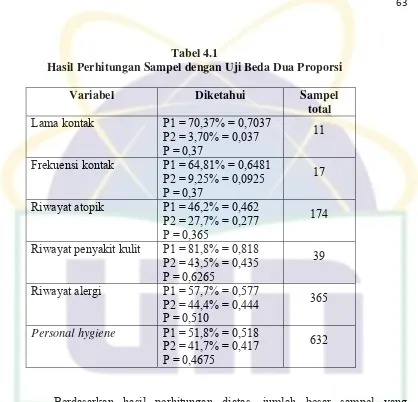 Tabel 4.1 Hasil Perhitungan Sampel dengan Uji Beda Dua Proporsi 