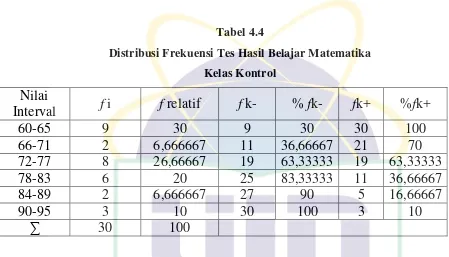 Tabel 4.4 Distribusi Frekuensi Tes Hasil Belajar Matematika 