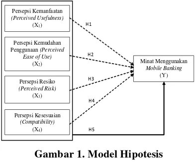 Gambar 1. Model Hipotesis 