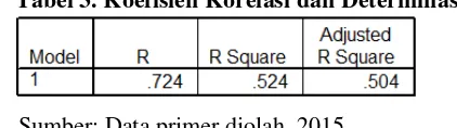 Tabel 2. Hasil Uji F / Serempak 