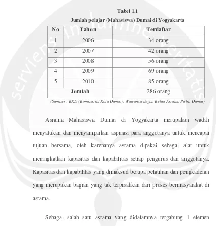 Tabel 1.1 Jumlah pelajar (Mahasiswa) Dumai di Yogyakarta 