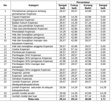 Tabel 4.1 Pemahaman Yang Telah Dilakukan