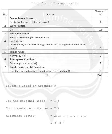 Table 5.4. Allowance Factor