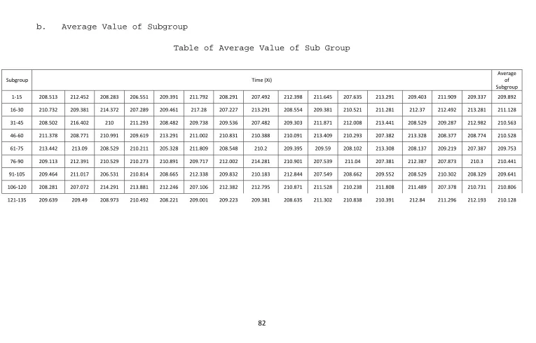 Table of Average Value of Sub Group