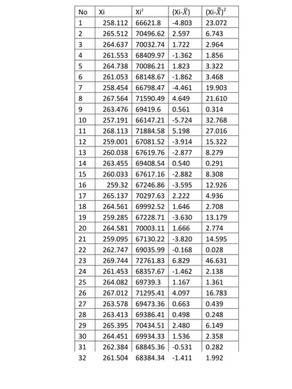 Table of Standard Deviation of Time