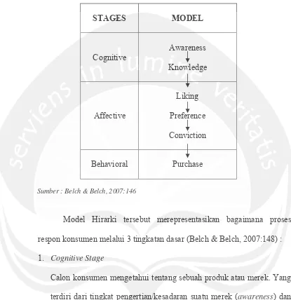 Model of the Response ProcessGAMBAR 1  “Hierarchy of Effects Model” 