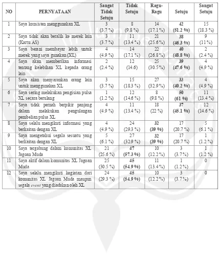 Tabel Hasil Jawaban Responden pada Variabel Tingkat Loyalitas Konsumen (N=82)  