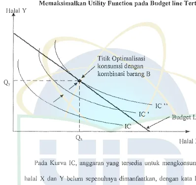 Gambar 3.4 Mcmaksimalkan Utility Function pada Budget line Tertentu 