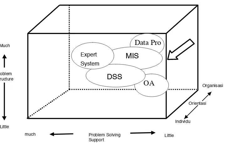 Gambar 1. Hubungan antara Data Processing, SIM, DSS, OA, dan ES 