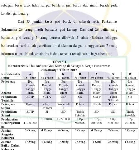 Tabel 5.1 Karakteristik Ibu Baduta Gizi Kurang di Wilayah Kerja Puskesmas 