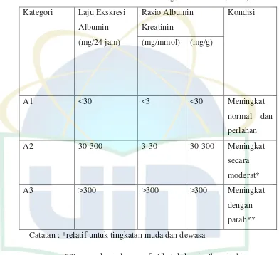 Tabel 2.2 Menurut Albuminuria (KDIGO Clinical Practice 