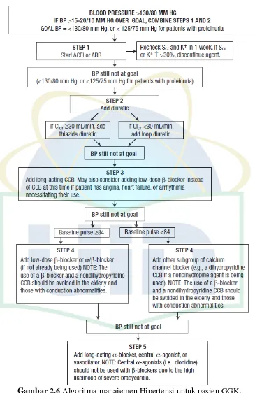 Gambar 2.6 Algoritma manajemen Hipertensi untuk pasien GGK. 