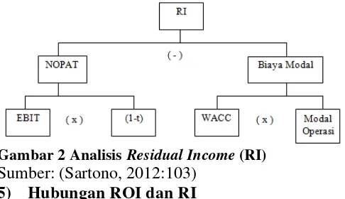 Gambar 2 Analisis Residual Income (RI)  