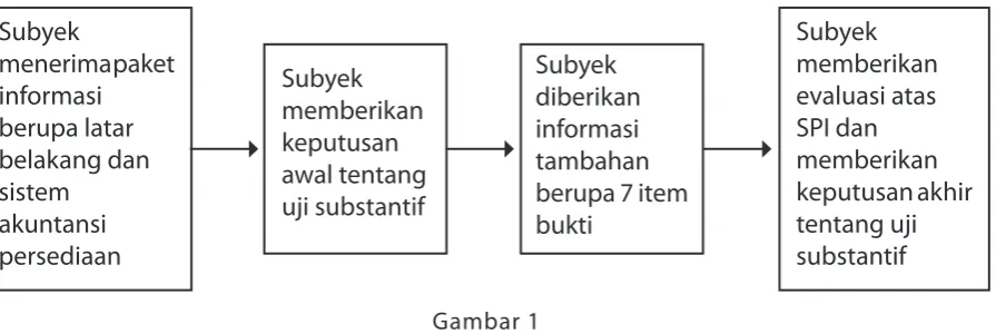 gambar 1 ringkasan model tugas eksperimental