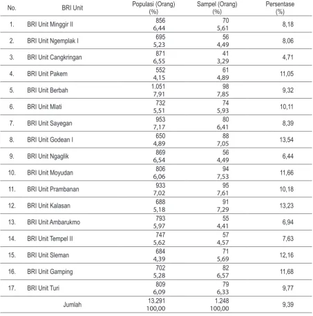 Tabel 2Populasi dan Sampel Nasabah Kupedes