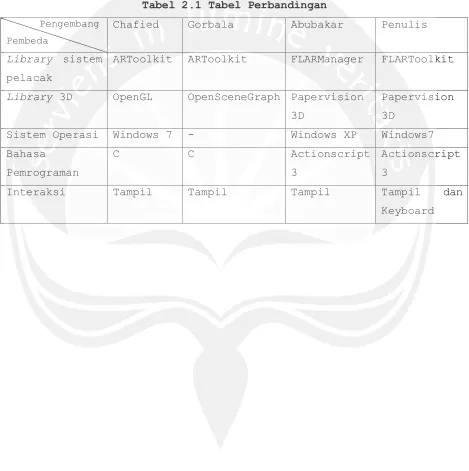 Tabel 2.1 Tabel Perbandingan 