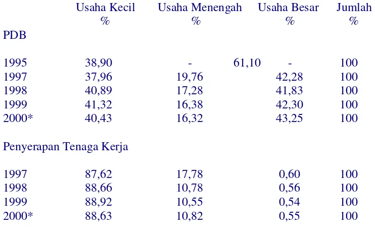 Tabel  1 : Perkembangan Pangan UKM Dalam PDB 1995-2000