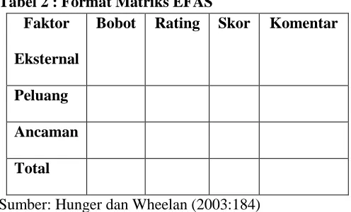 Tabel 2 : Format Matriks EFAS Faktor Bobot Rating 