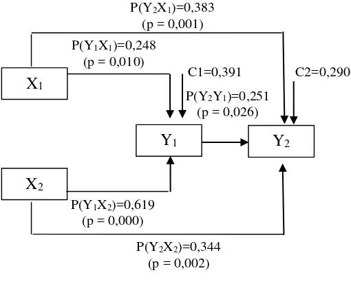 Tabel 2 Hasil Analisis Jalur Model Kedua (X1, 