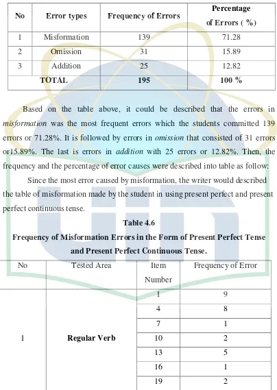 Table 4.6 Frequency of Misformation Errors in the Form of Present Perfect Tense 
