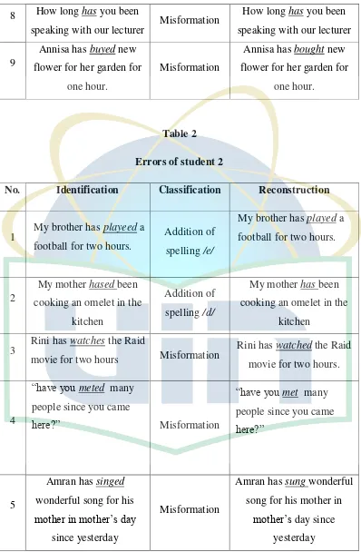 Table 2 Errors of student 2 