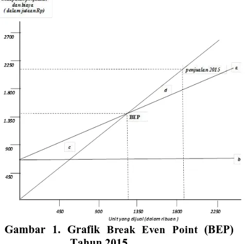 Gambar 1. Grafik Break Even Point (BEP) Tahun 2015 