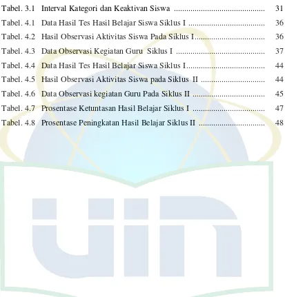 Tabel. 3.1   Interval Kategori dan Keaktivan Siswa  ...........................................