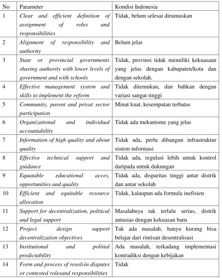Tabel 4. Parameter Kondisi Masyarakat 