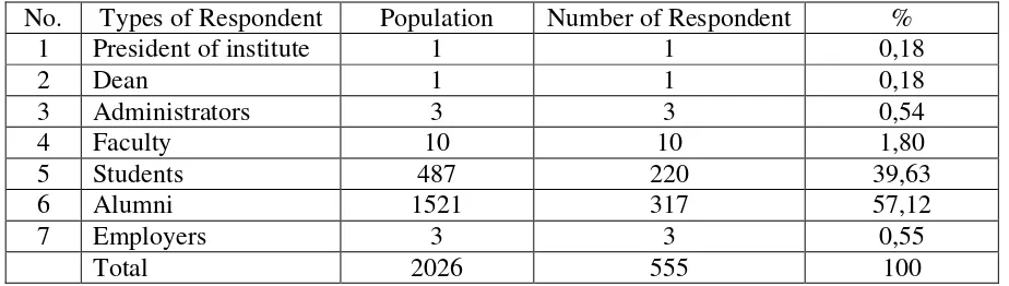 Table 1 : Types of Population, Number And Presentation of Respondent