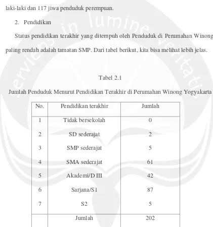 Tabel 2.1 Jumlah Penduduk Menurut Pendidikan Terakhir di Perumahan Winong Yogyakarta 