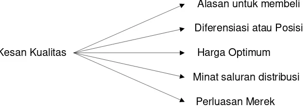 Gambar 2.1 Hasil dari Persepsi Kualitas