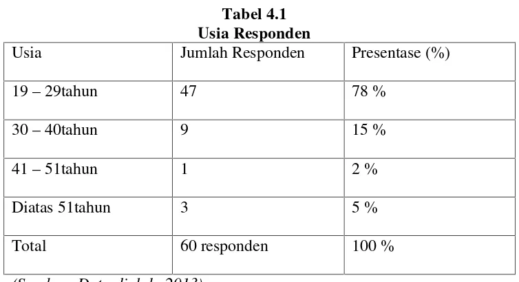 Tabel 4.1Usia Responden